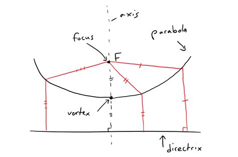 Conic Sections Parabolas Definition And Formula Notes — Steemit