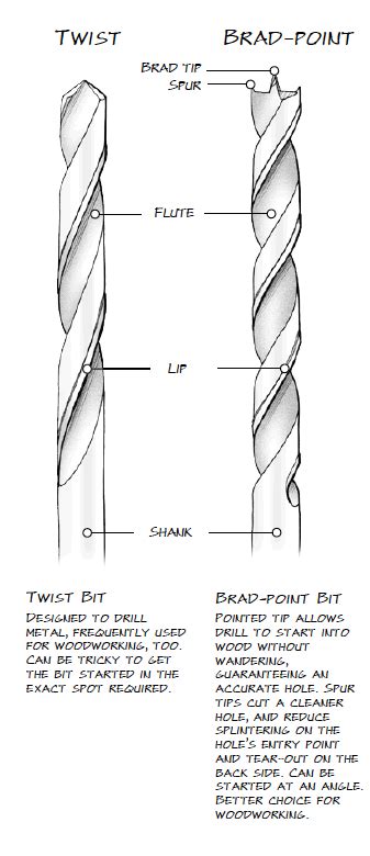 Different Types Of Drill Bits Chart Vlrengbr