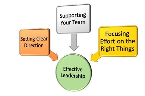 implementing effective leadership and its effectiveness