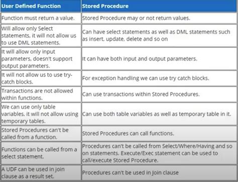 Sql Function Vs Stored Procedure In SQL Server SyntaxFix