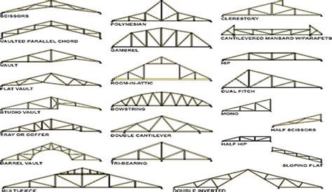 Trusses and types of trusses. Various Types of Prefab Roof Trusses - Construction Cost