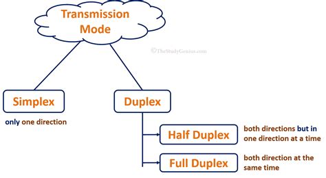 What is Data Transmission Modes? - The Study Genius