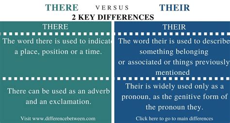 Difference Between There And Their In English Grammar Compare The