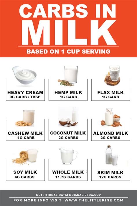 How Many Carbs Are In Low Fat Milk Wallkanellopoulosparkashpagesdev