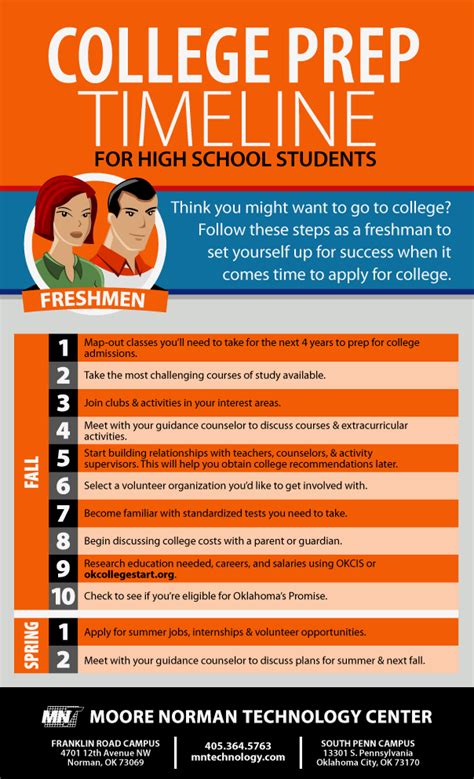 College Prep Timeline Moore Norman Technology Center Oklahoma Apply For College High