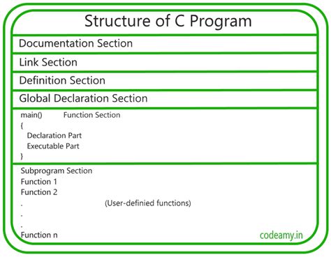 Explain Basic Structure Of C Program With Example