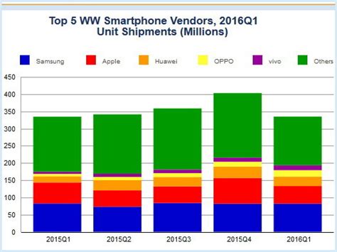 Oppo And Vivo Crack The Top 5 List Of Worlds Largest Smartphone