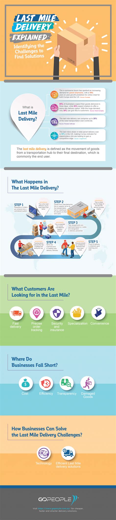 Last Mile Delivery Explained Identifying The Challenges To Find Solutions