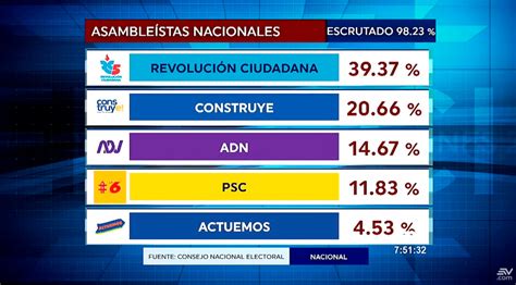 C Mo Van Las Elecciones En Ecuador Conoce Los Resultados En Vivo