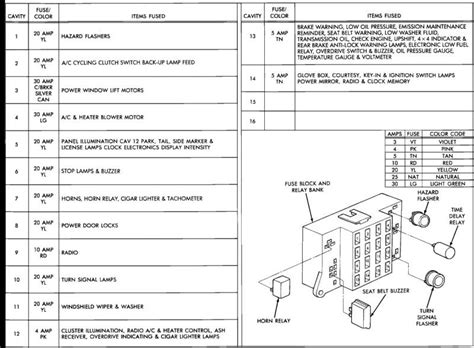 Yes, i did read the owners manual. 1997 Dodge Dakotum Fuse Box Diagram - Wiring Diagram