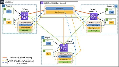 Aws Cloud Wan And Aws Transit Gateway Migration And Interoperability