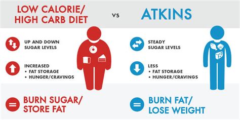 How Does A Low Carb Diet Work Atkins