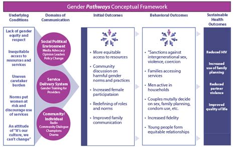 Sbcc And Gender Models And Frameworks Sbcc And Gender
