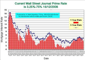 Get today's national bank of canada prime rate. Wall Street Journal Prime Rate History