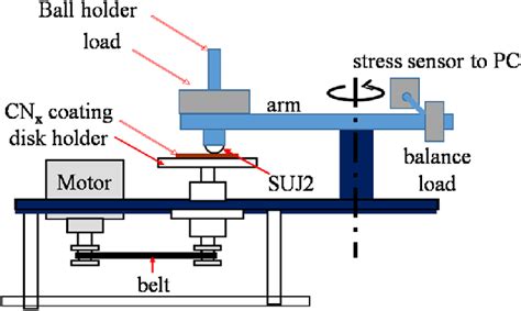 Schematic Of The Tribometer Setup Used To Determine The Friction