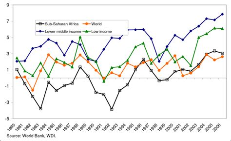 GDP Per Capita Growth Rate Annual Download Scientific Diagram