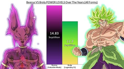 Beerus VS Broly POWER LEVELS Over The Years All Forms YouTube