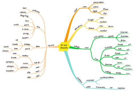 Siri And Dementia Imindmap Mind Map Template Biggerplate