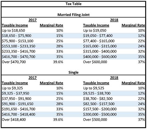 Income tax rate malaysia 2018 vs 2017. 2018 Taxes Affected by TCJA 2017 Tax Reform - TACCT Tax Blog