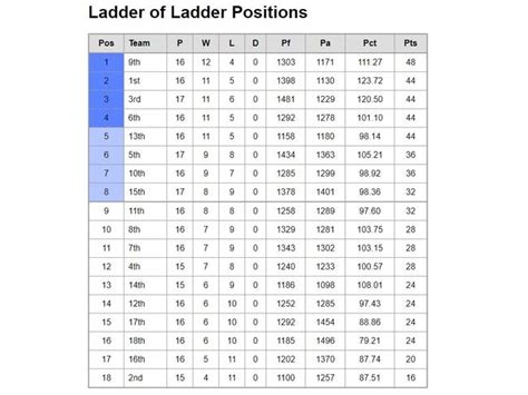 I did not select collingwood to win every game etc. AFL 2019 ladder, predictions, run to finals: Freaky table anomaly