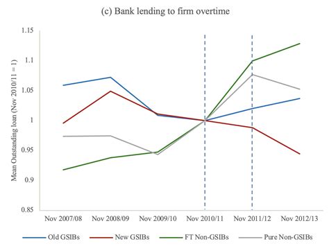 the effects of ‘global systemically important bank designation on corporate lending viral