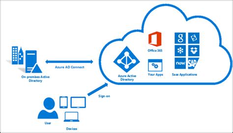 Office 365 Hybrid Deployment How To Part 4