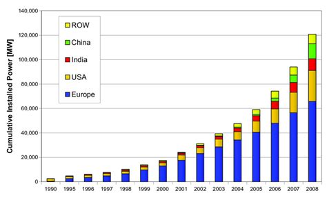 Cumulative World Wide Installed Wind Power Capacity From 1990 To 2008