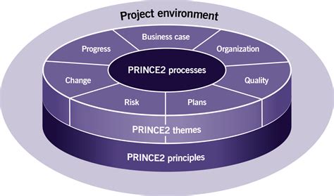 Learn More About Prince2 Agile And Other Agile Approaches Hilogic