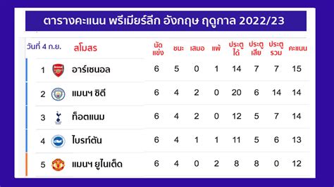 ตารางคะแนน พรีเมียร์ลีก อังกฤษ นัดที่ 6 ปืนใหญ่รั้งจ่าฝูง แม้พ่ายผีแดง