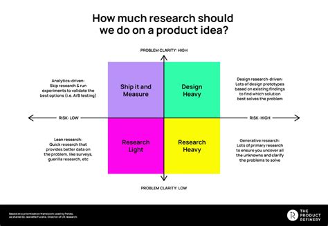 How To Choose The Right Research Methods For Your Discovery Process
