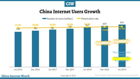 China Internet Penetration Reached 612 In 1st Half 2019 991 Access