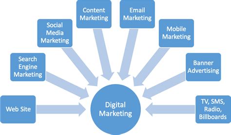 20 Digital Marketing Tips For Online Marketing Success 2020 Graham