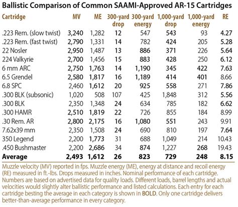 The Complete Guide To Ar 15 Cartridges An Official Journal Of The Nra