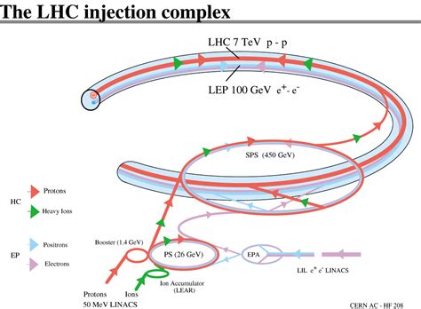 Jun 02, 2019 · if the results from the lhc pan out, then as we determine the nature of the higgs field, we'll get a more complete picture of how quantum physics manifests in our universe. Diagram of LHC injection accelerator complex - CERN ...