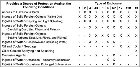 Nema Enclosure Rating Chart Certifigroup