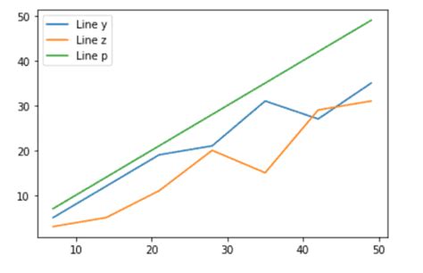 Python Plot Multiple Lines Using Matplotlib Python Guides