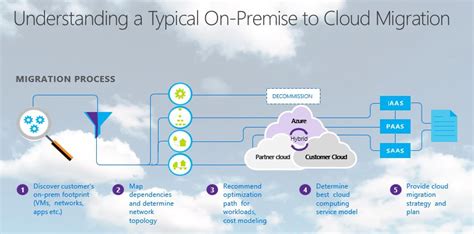 That's why you can't start the process at once without the detailed preparation. Cloud Migration Services in Saudi Arabia, UAE & India ...