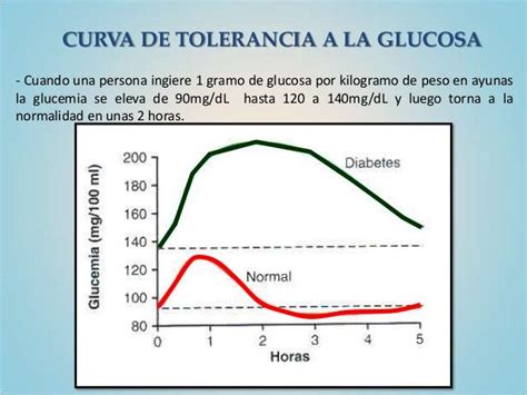 Curva De Tolerancia A La Glucosa