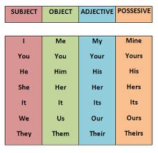 Possessive Pronoun Pengertian Dan Contoh Kalimatnya Dalam Bahasa