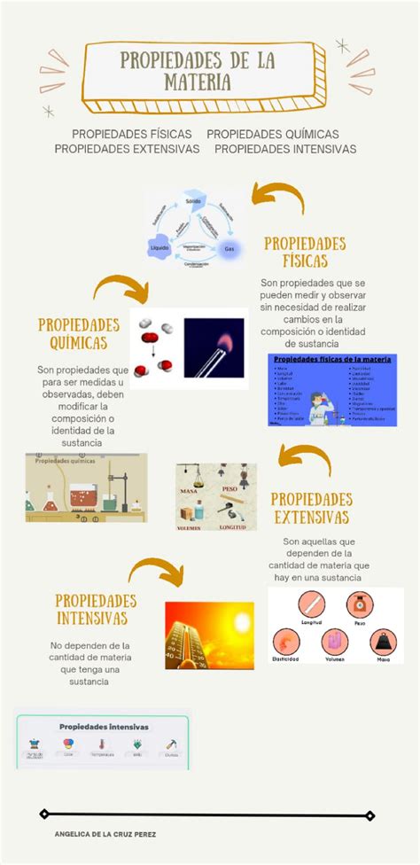 Infografia De La Materia Y Sus Propiedades Material Coleccion Images