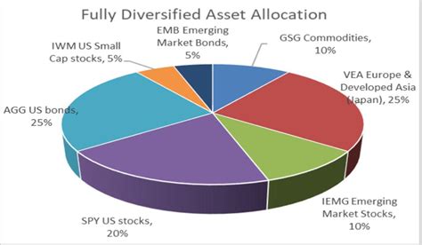 Tactical allocation is dividing and investing your money in various asset categories, using an allocation which changes over time. Maximizing Your Portfolio Benefits Via Asset Allocation