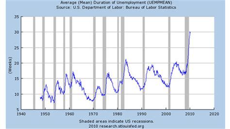 Extending them for a year could cost another $30 billion. The Hidden Cost of Unemployment Benefits | The Fiscal Times