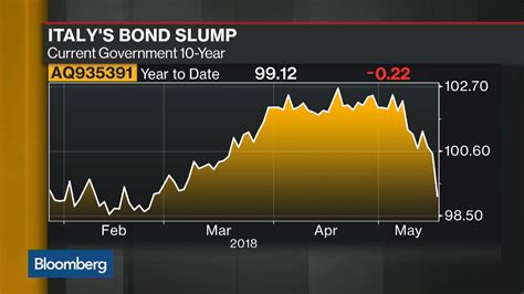Watch Italys Bond Slump Reminds Of Euro Area Debt Crisis Bloomberg