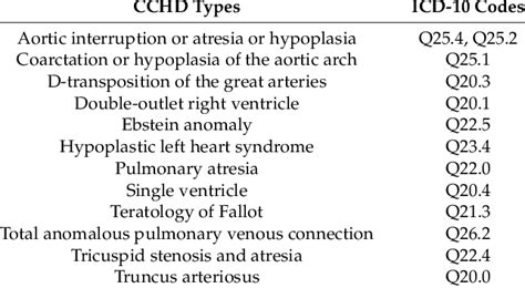 Types Of Critical Congenital Heart Disease And Associated International