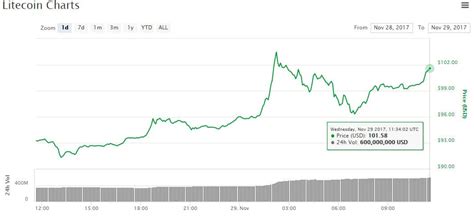 Buy litecoin on 91 exchanges with 254 markets and $ 2.34b daily trade volume. Bitcoin Price Hits $11,000 Global Average, Altcoin Markets ...