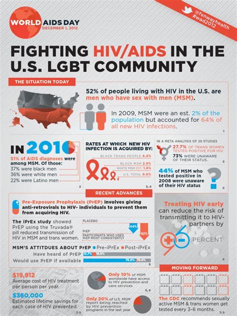 world aids day infographic fighting hiv aids in the lgbt community pdf men who have sex