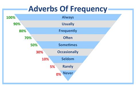 They tell us how often something happens. Adverb of Frequency | 15 Contoh Kalimat Beserta Terjemahannya