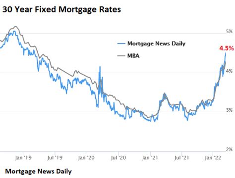 Mortgage Rates 2022 Graph