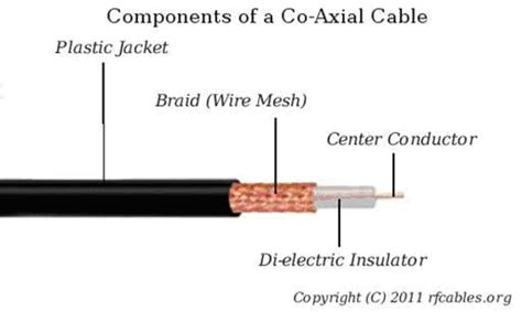 Construction Of A Coaxial Cable Explained In Detail