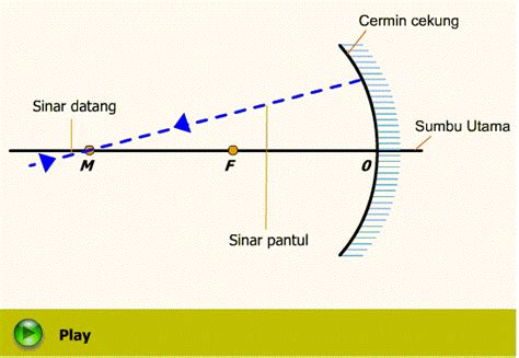 Cermin cembung bersifat divergen yaitu menyebarkan berkas sinar datang yang jatuh ke permukaan pantulnya. Blog tentang Animasi Pendidikan SD, SMP, SMA: Pemantulan ...